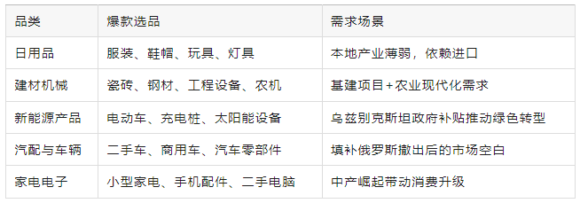 中亚五国热门品类